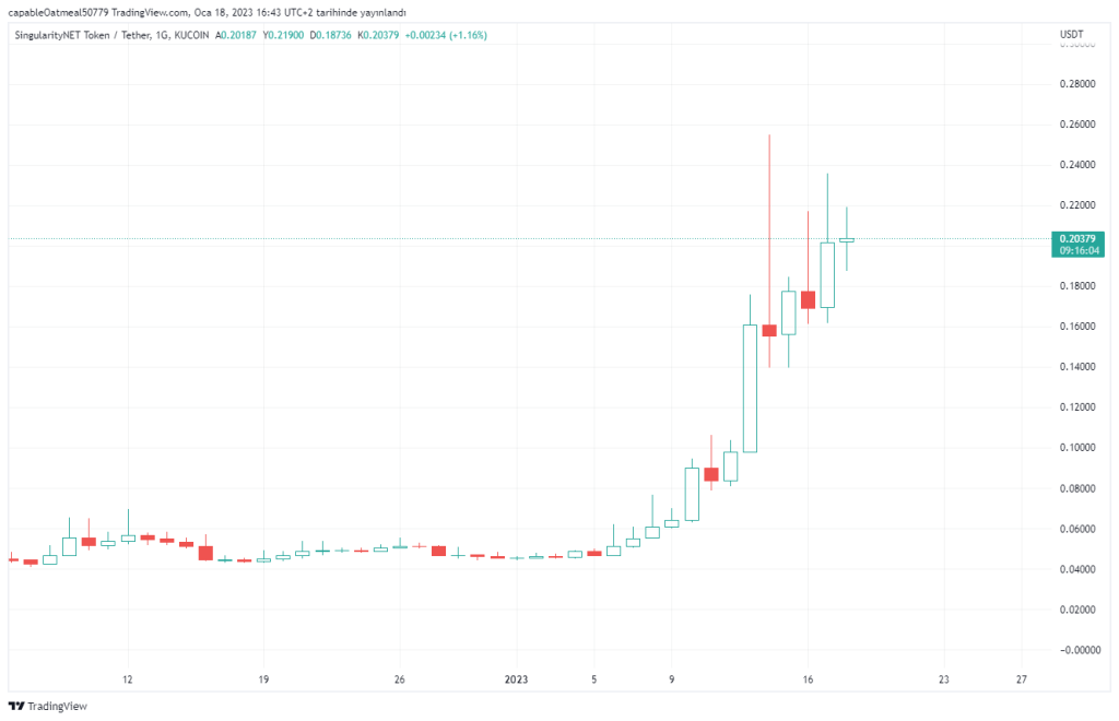 Trader'lar Bu 9 Altcoin Projesinin Peşinde