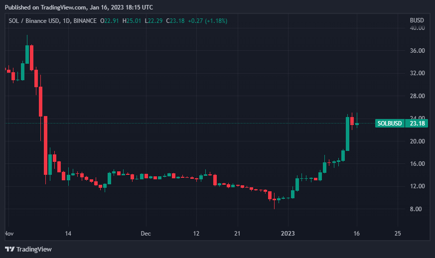 Binance'deki Altcoin 'Büyük Duyurularla' Fırladı