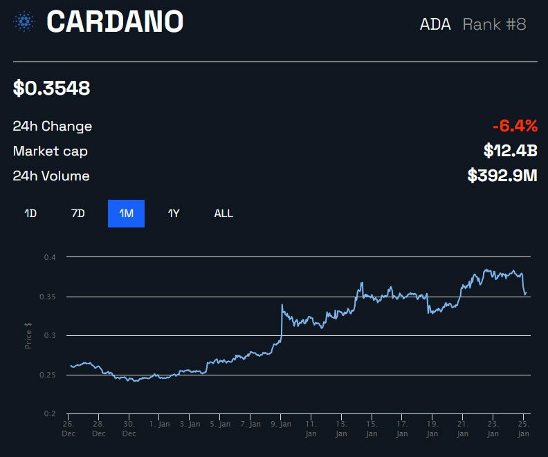 Cardano Ekosisteminde Büyük Haberler Var: ADA Nasıl Etkilenir?