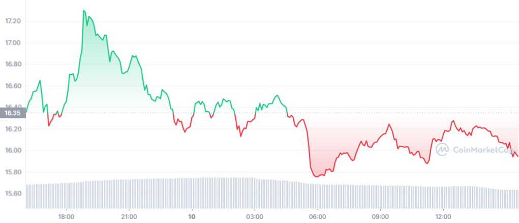 Dünyaca Ünlü Şirket: Bu Altcoin Fiyatını Katlayacak!