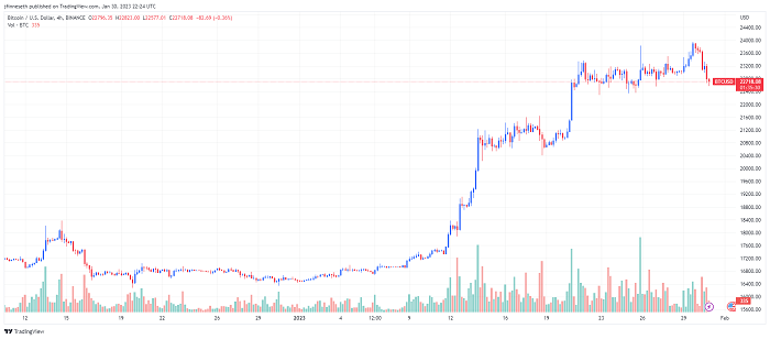 FED Faiz Kararını Bekleyen Bitcoin Bu Seviyeleri Görebilir!
