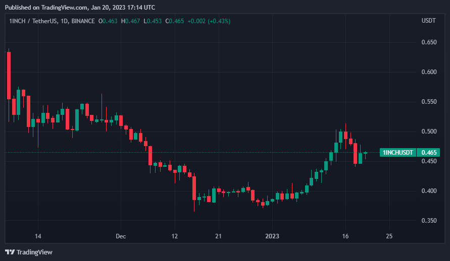 Portföyünüze Ekleyebileceğiniz 6 Altcoin