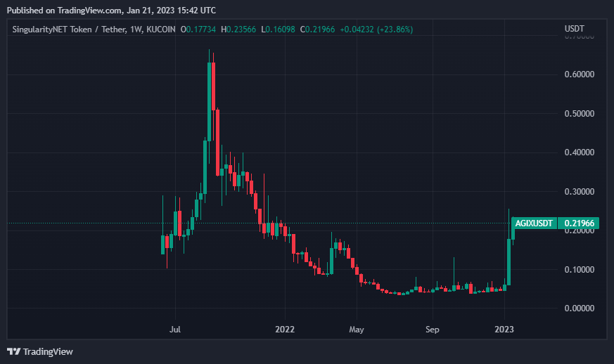 En Hızlı Atlar Bu 5 Yapay Zeka Coinleri