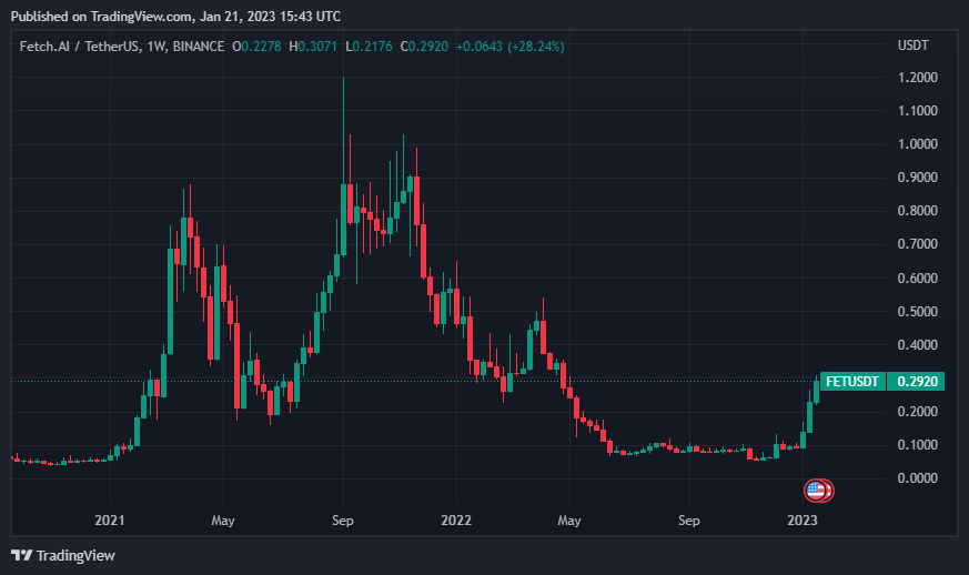 En Hızlı Atlar Bu 5 Yapay Zeka Coinleri