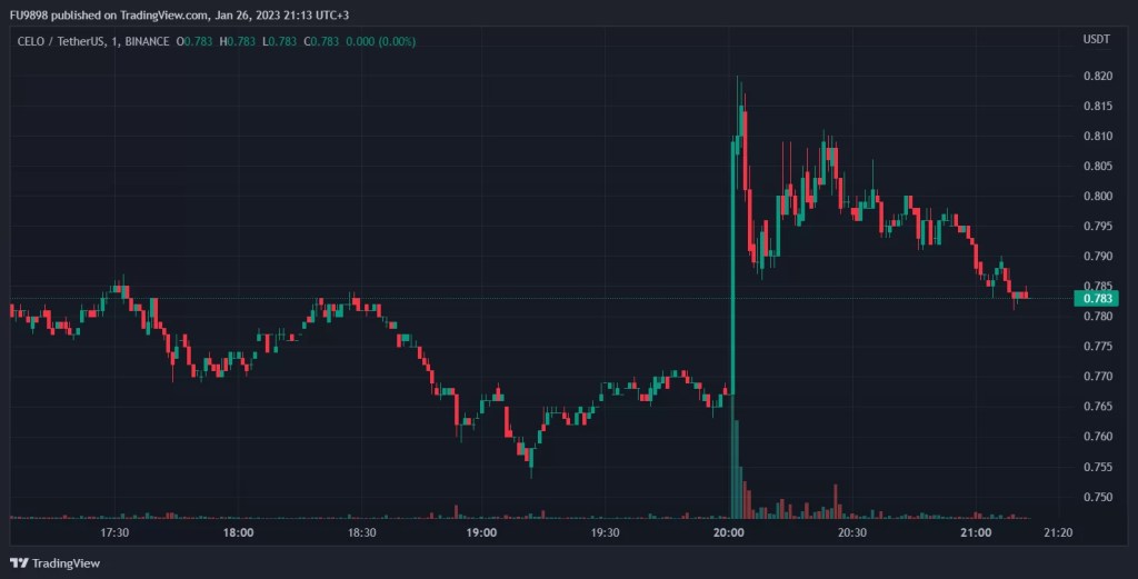 Türklerin Takip Ettiği 4 Altcoin İçin Önemli Gelişmeler: Fiyat Sıçradı!
