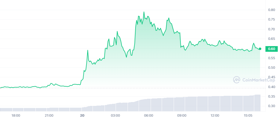 Binance'deki Bu 5 Altcoin Sıcak Gelişmelerle Fırladı!