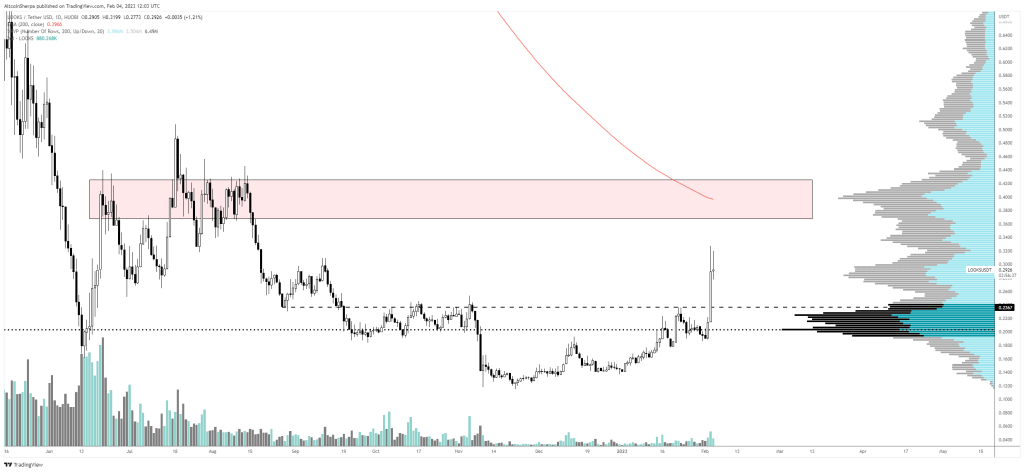 Binance'deki Bu 6 Altcoin İçin Bomba