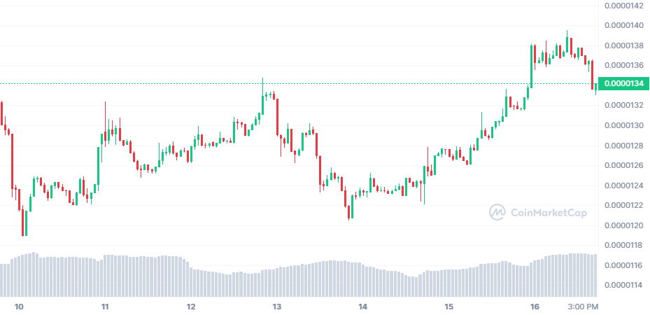 ChatGPT SHIB, Bitcoin ve ETH Fiyat Tahmini