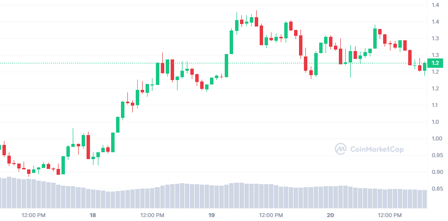 Finans Şirketi: Bu Altcoin Görülmemiş Potansiyel