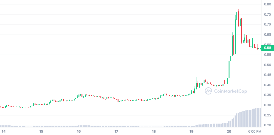 Tahminler: 5 Altcoin Hamleler Yapabilir
