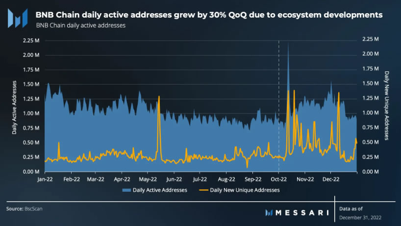 Messari: Bu Altcoin, Çok Daha Fazla Büyüyebilir!