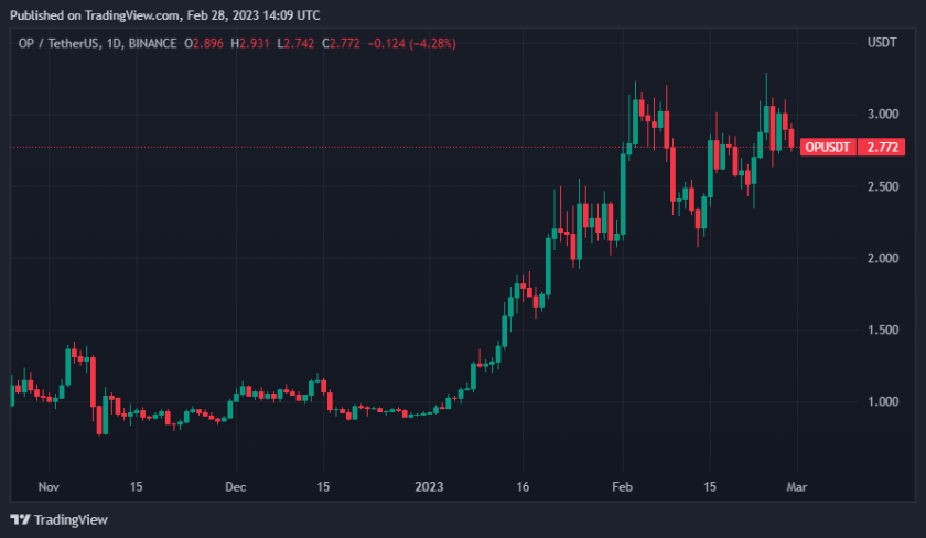 Mart Tahminleri 9 Altcoin Seçildi