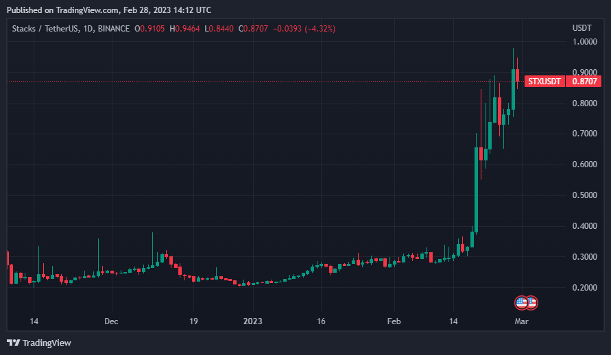 Mart Tahminleri 9 Altcoin Seçildi
