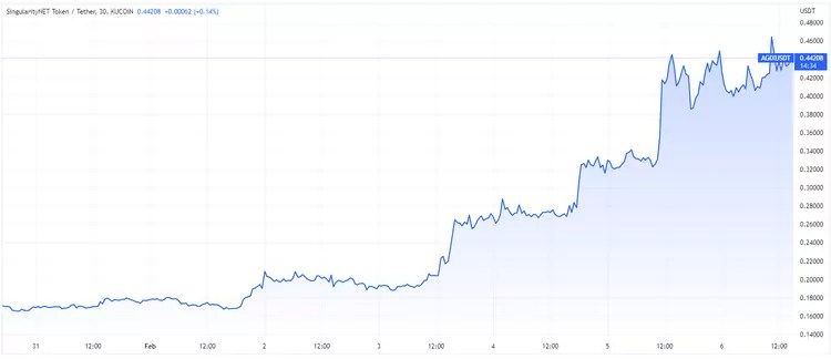 Yatırımcılar Seçti: Bu Hafta O 5 Altcoin Cepleri Doldurabilir!