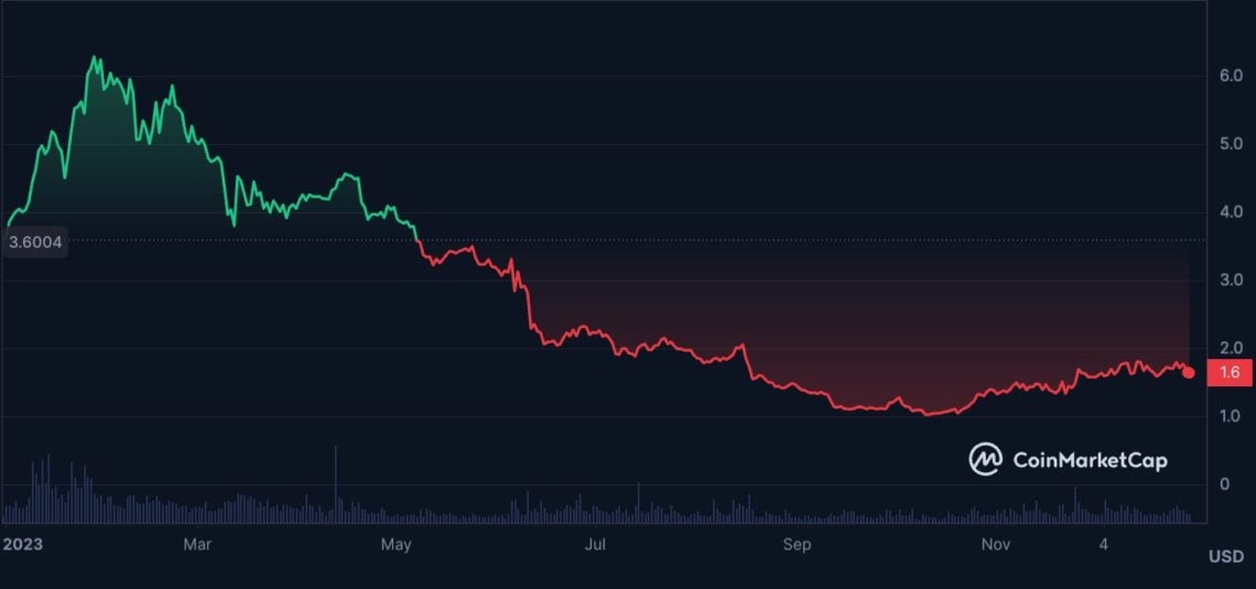 ApeCoin grafik