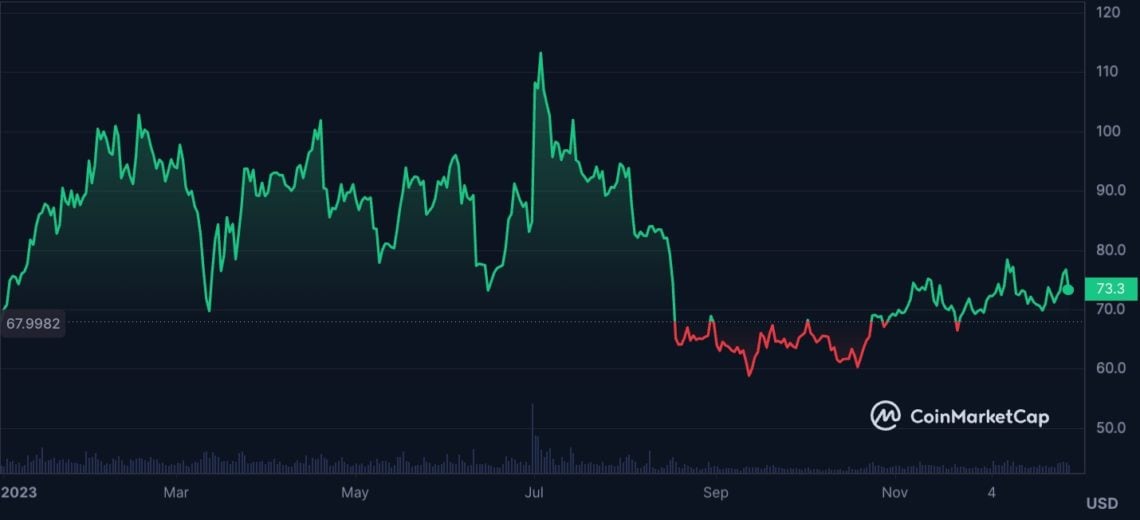 Litecoin LTC grafik