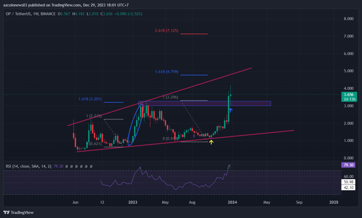 AVAX Coin