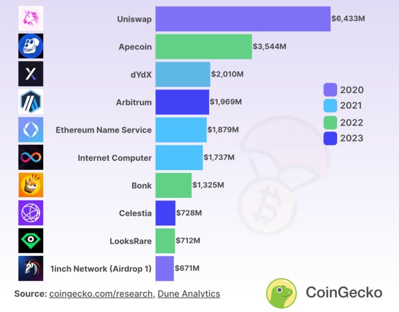 CoinGecko rapor