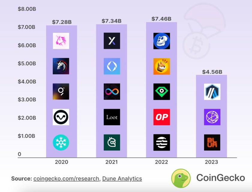 CoinGecko yıllık miktarlar