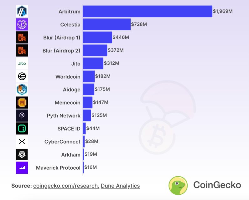 Coingecko 2023 airdropları