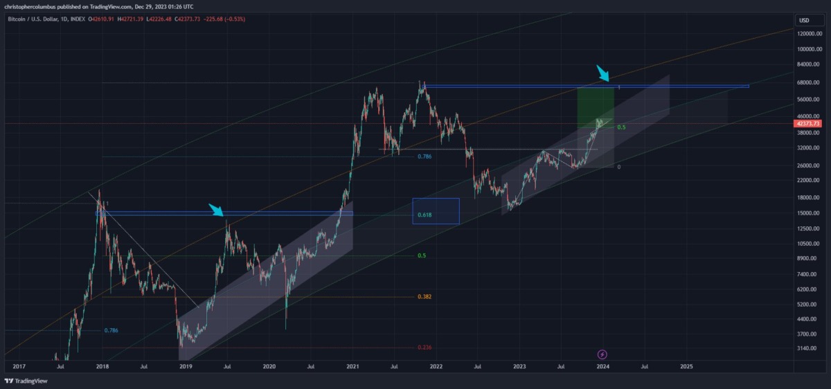 Bitcoin Tahmini