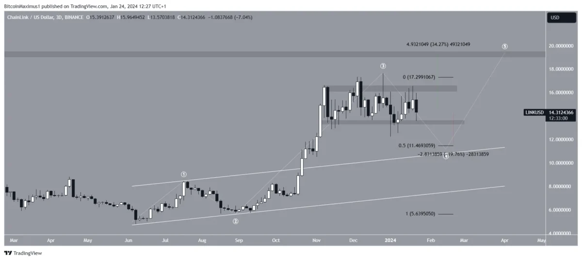 AVAX Coin