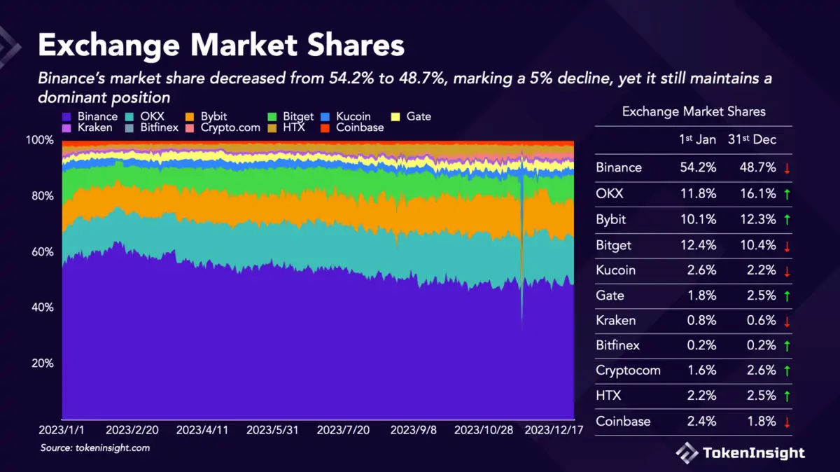 Binance