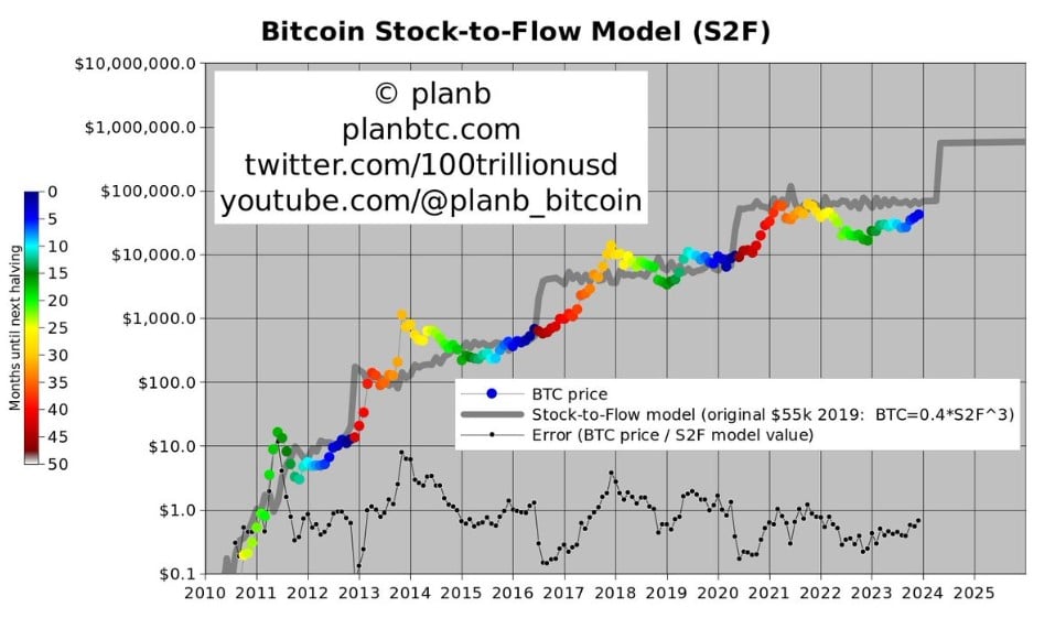 btc planb 2