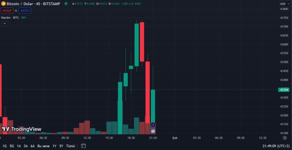 faiz karari bitcoin