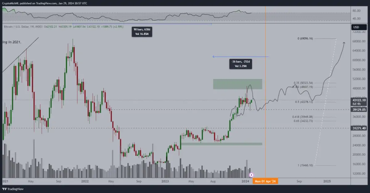 Bitcoin Tahmini